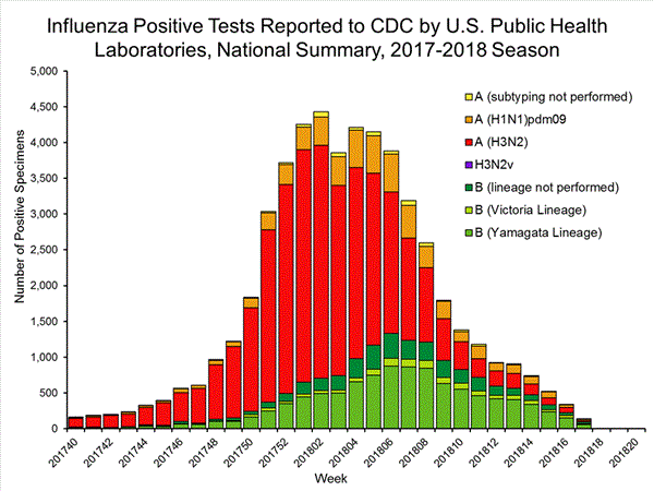 INFLUENZA Virus Isolated