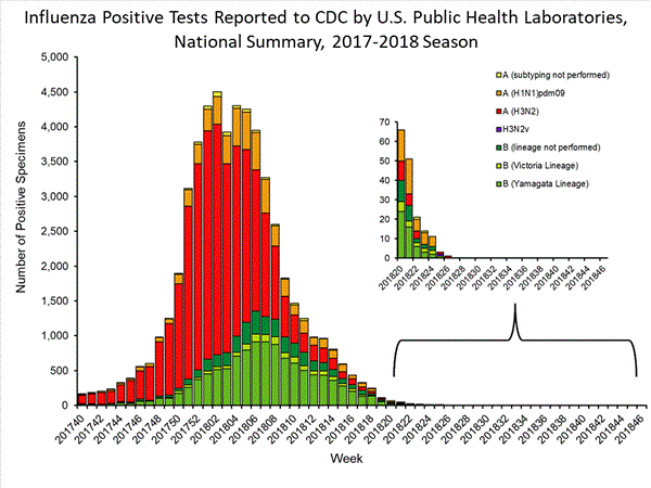 INFLUENZA Virus Isolated