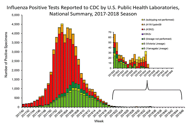 INFLUENZA Virus Isolated