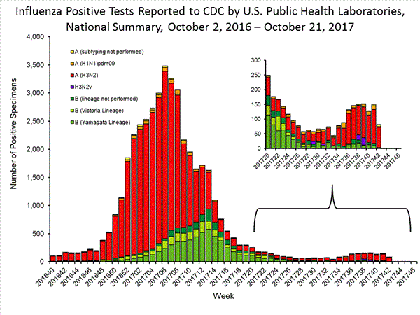 INFLUENZA Virus Isolated