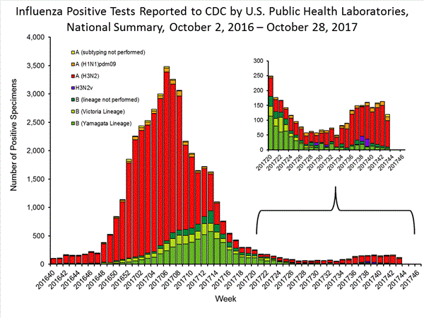 INFLUENZA Virus Isolated