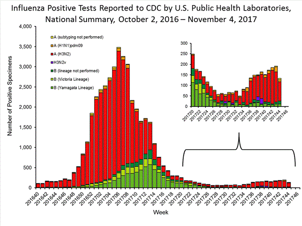 INFLUENZA Virus Isolated