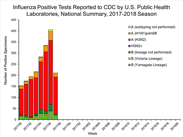 INFLUENZA Virus Isolated