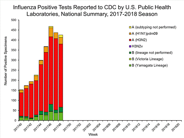 INFLUENZA Virus Isolated