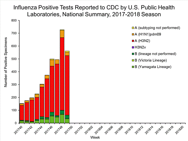 INFLUENZA Virus Isolated