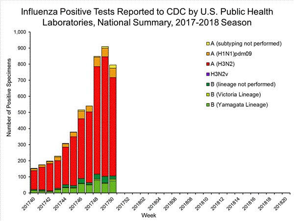 INFLUENZA Virus Isolated