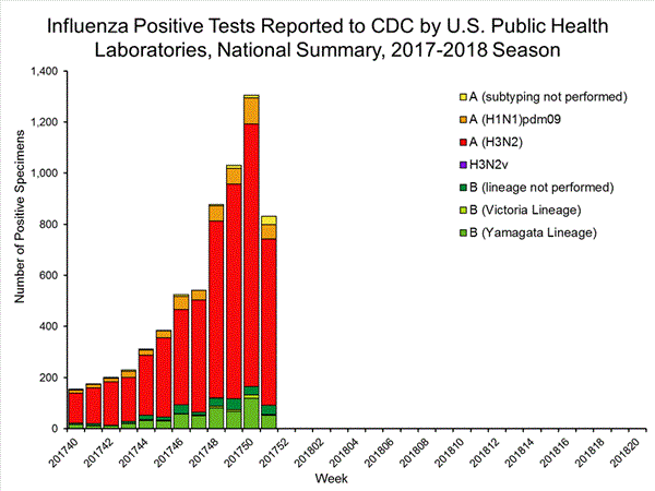 2017 2018 Influenza Season Week 51 Ending December 23 2017