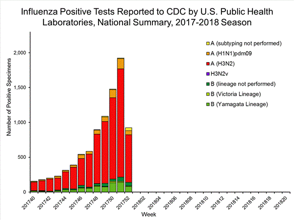 INFLUENZA Virus Isolated