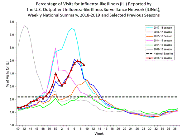 national levels of ILI and ARI 