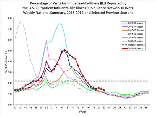 national levels of ILI and ARI 
