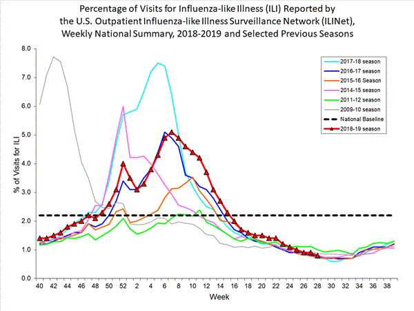 national levels of ILI and ARI 