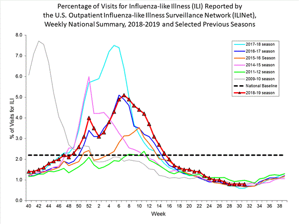 national levels of ILI and ARI 