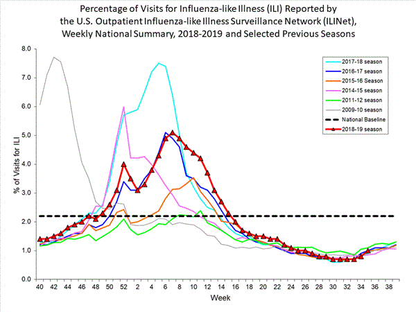 national levels of ILI and ARI 