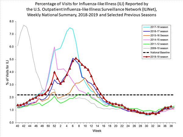 national levels of ILI and ARI 