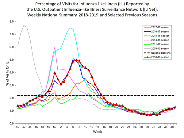 national levels of ILI and ARI 