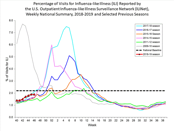 national levels of ILI and ARI 