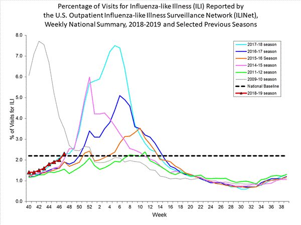 national levels of ILI and ARI 