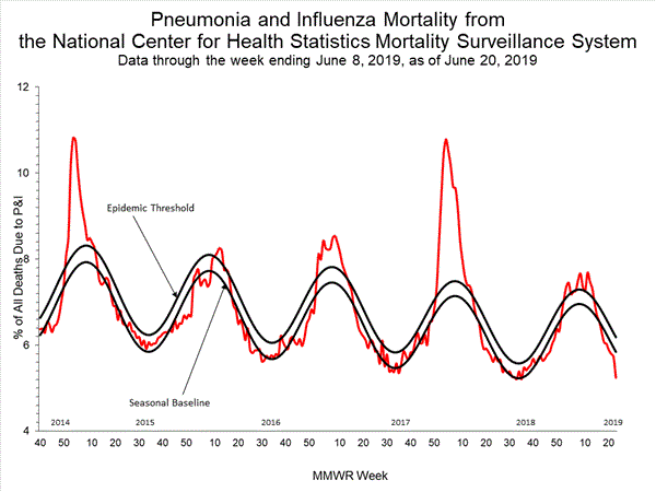 INFLUENZA Virus Isolated