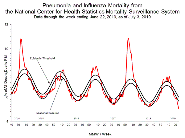 INFLUENZA Virus Isolated
