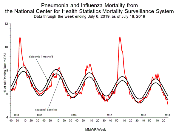 INFLUENZA Virus Isolated