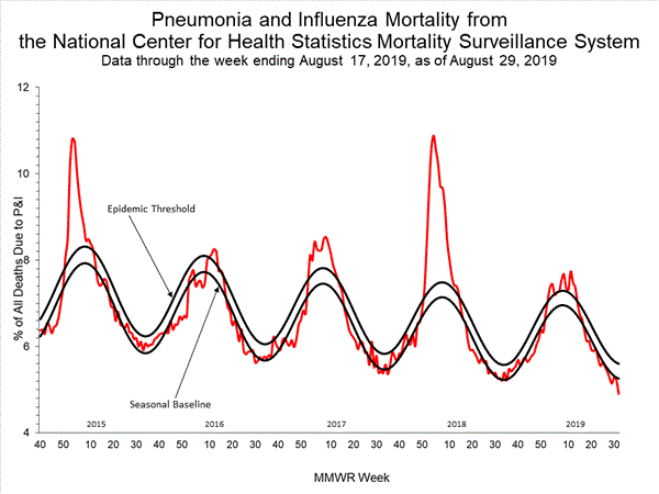 INFLUENZA Virus Isolated