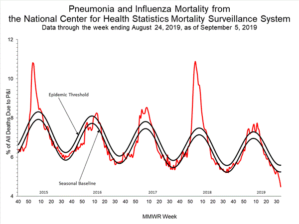 INFLUENZA Virus Isolated