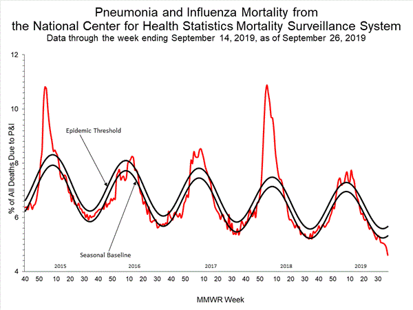 INFLUENZA Virus Isolated