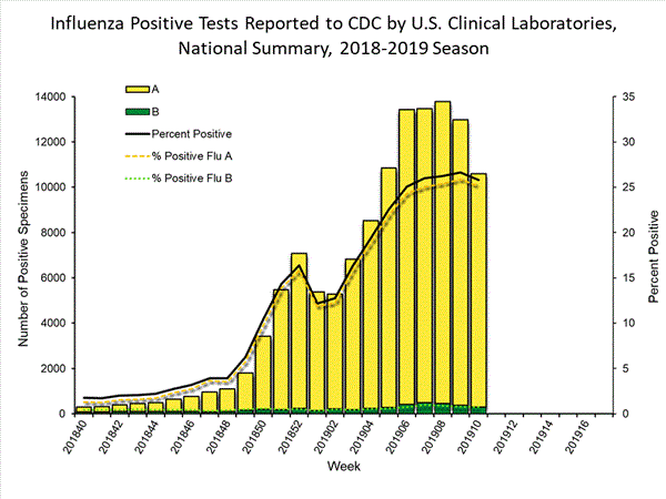 INFLUENZA Virus Isolated