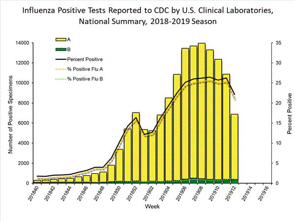 INFLUENZA Virus Isolated