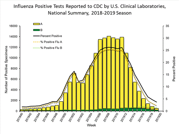 2019 2020 Influenza Season Us Influenza Vaccine Composition
