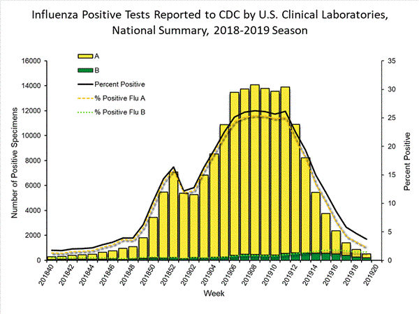 INFLUENZA Virus Isolated