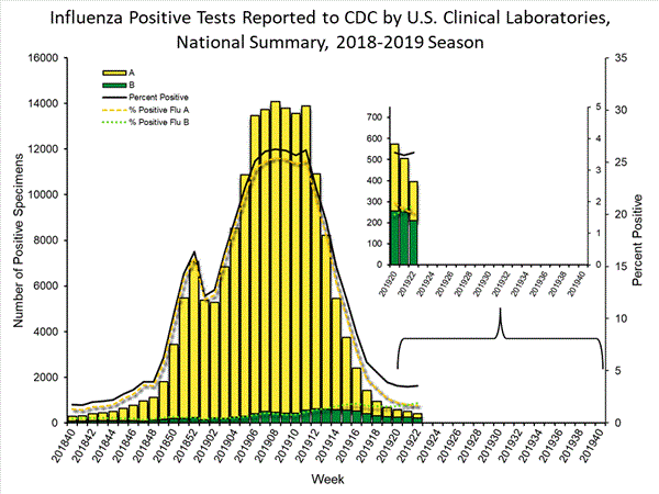 INFLUENZA Virus Isolated