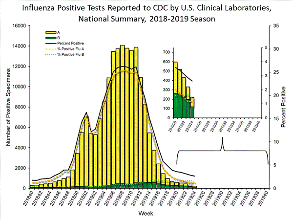 INFLUENZA Virus Isolated