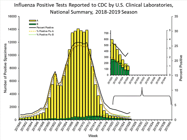 INFLUENZA Virus Isolated