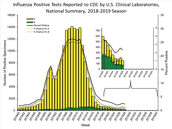 INFLUENZA Virus Isolated