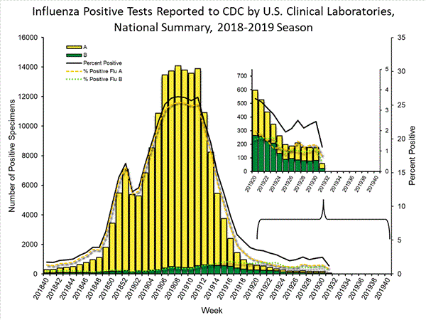 INFLUENZA Virus Isolated