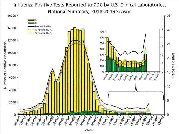 INFLUENZA Virus Isolated