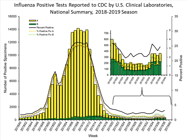INFLUENZA Virus Isolated