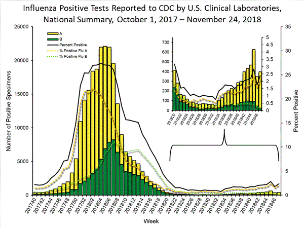 INFLUENZA Virus Isolated
