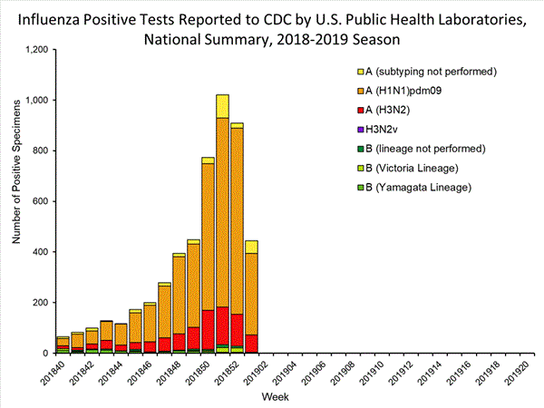 INFLUENZA Virus Isolated