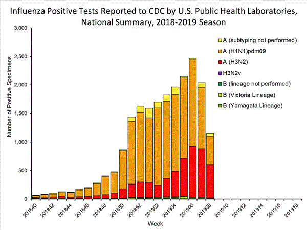 INFLUENZA Virus Isolated