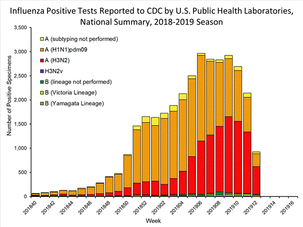 INFLUENZA Virus Isolated