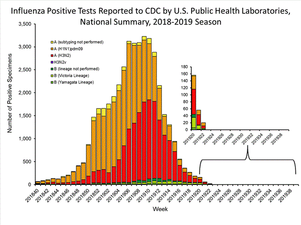 INFLUENZA Virus Isolated
