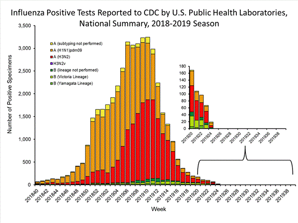 INFLUENZA Virus Isolated