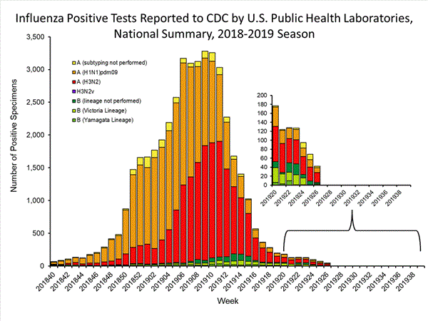 INFLUENZA Virus Isolated