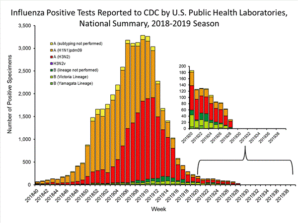 INFLUENZA Virus Isolated