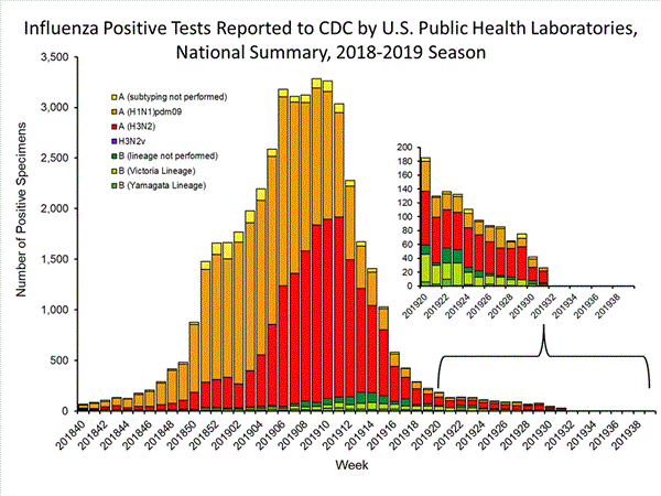 INFLUENZA Virus Isolated