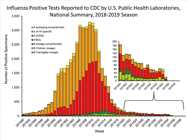 INFLUENZA Virus Isolated