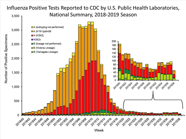 INFLUENZA Virus Isolated