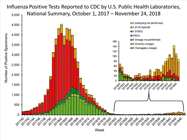 INFLUENZA Virus Isolated